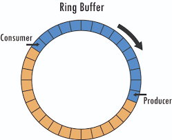 picture of ring buffer