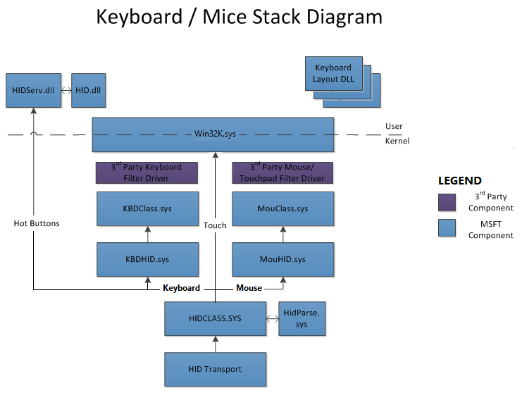picture of stack