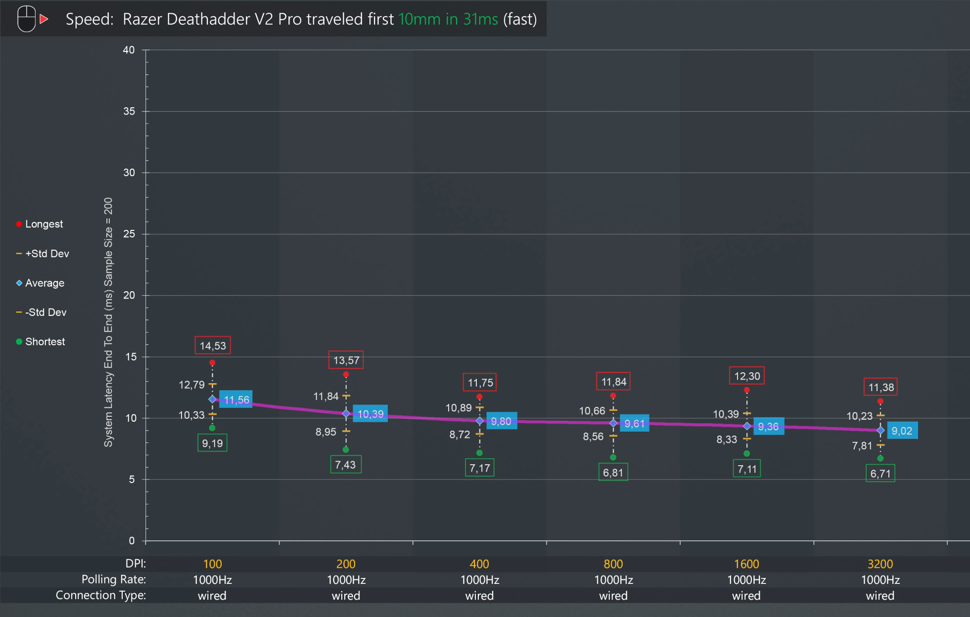latency with fast movement